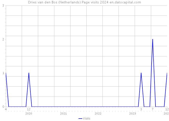 Dries van den Bos (Netherlands) Page visits 2024 