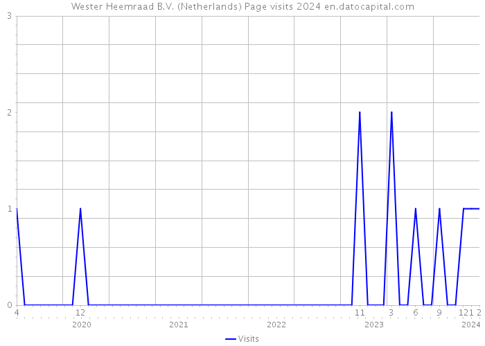 Wester Heemraad B.V. (Netherlands) Page visits 2024 