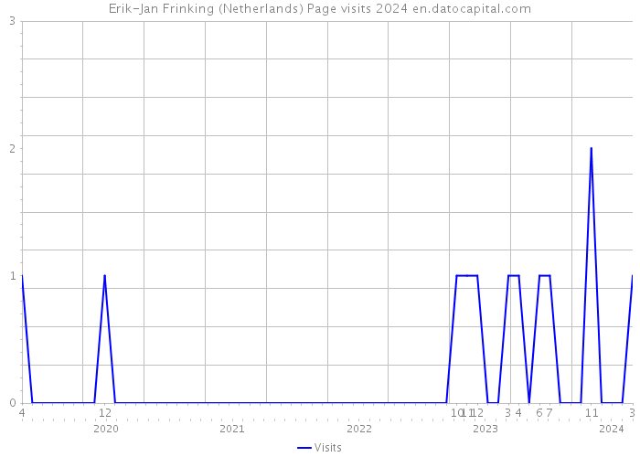 Erik-Jan Frinking (Netherlands) Page visits 2024 