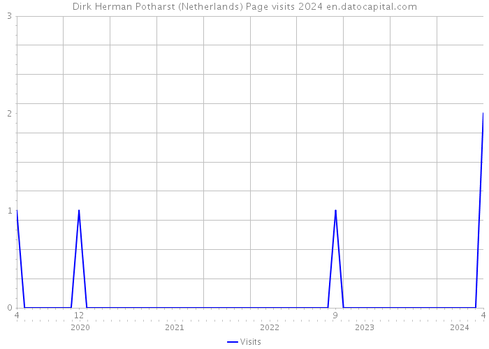 Dirk Herman Potharst (Netherlands) Page visits 2024 