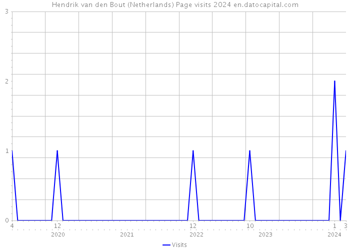 Hendrik van den Bout (Netherlands) Page visits 2024 