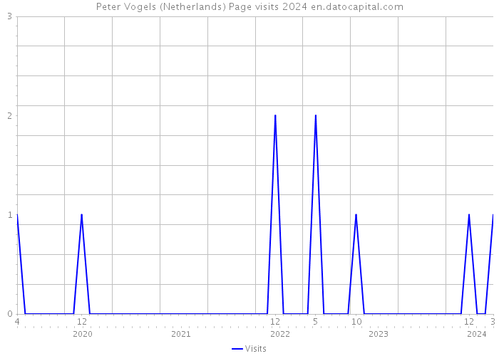 Peter Vogels (Netherlands) Page visits 2024 