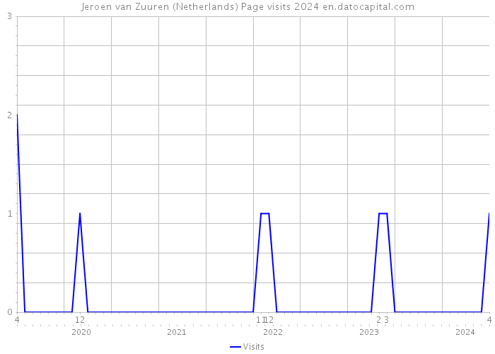 Jeroen van Zuuren (Netherlands) Page visits 2024 