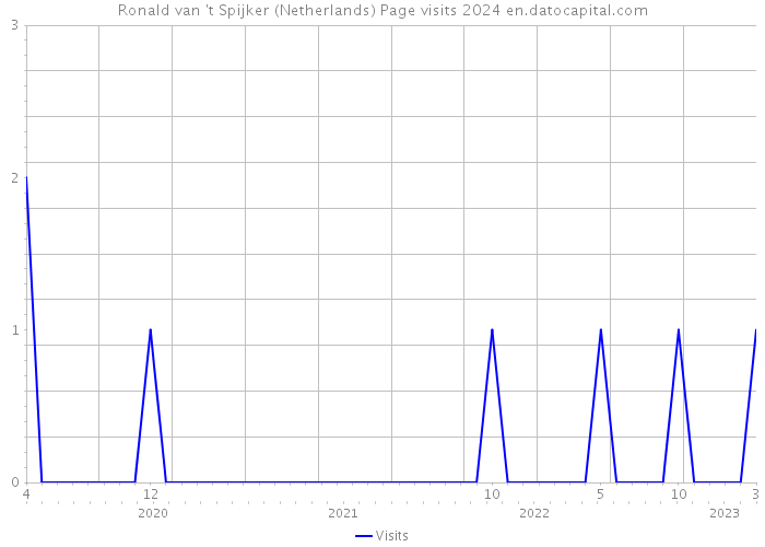 Ronald van 't Spijker (Netherlands) Page visits 2024 