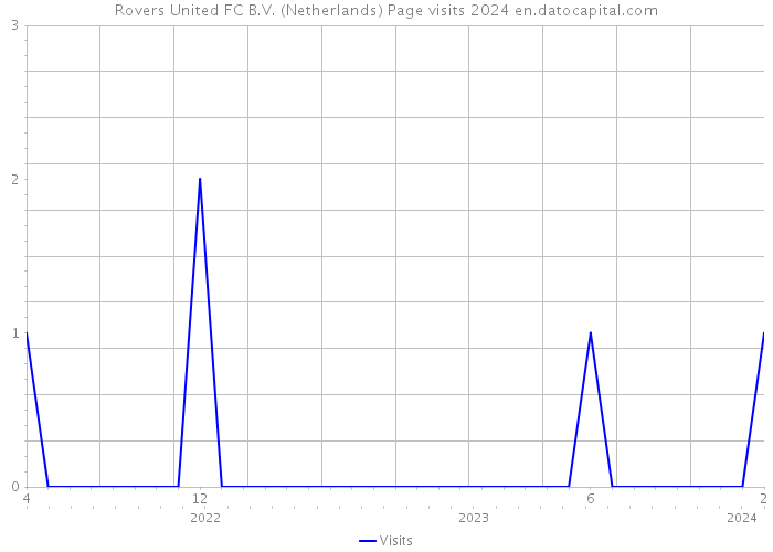 Rovers United FC B.V. (Netherlands) Page visits 2024 
