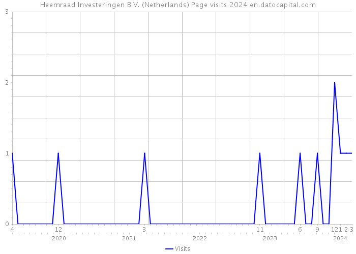 Heemraad Investeringen B.V. (Netherlands) Page visits 2024 