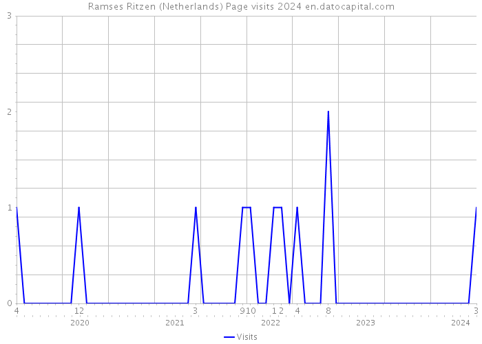 Ramses Ritzen (Netherlands) Page visits 2024 