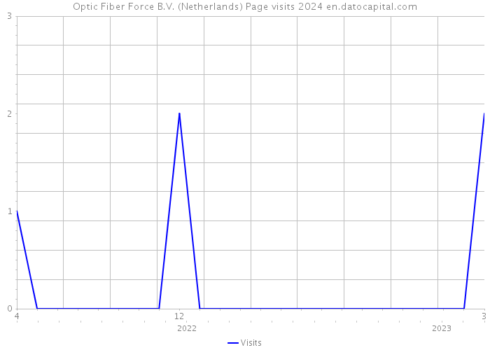 Optic Fiber Force B.V. (Netherlands) Page visits 2024 