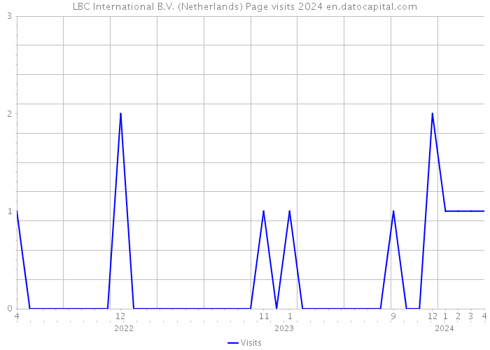 LBC International B.V. (Netherlands) Page visits 2024 