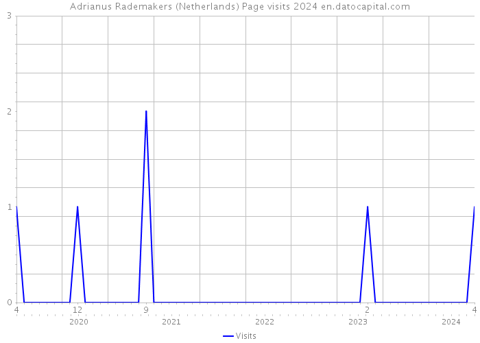 Adrianus Rademakers (Netherlands) Page visits 2024 