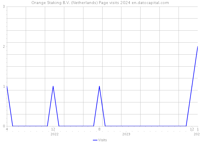 Orange Staking B.V. (Netherlands) Page visits 2024 