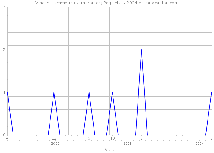 Vincent Lammerts (Netherlands) Page visits 2024 