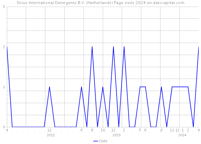 Sirius International Detergents B.V. (Netherlands) Page visits 2024 