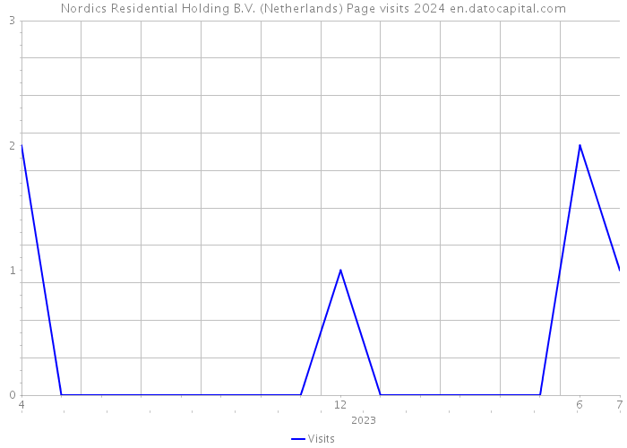 Nordics Residential Holding B.V. (Netherlands) Page visits 2024 