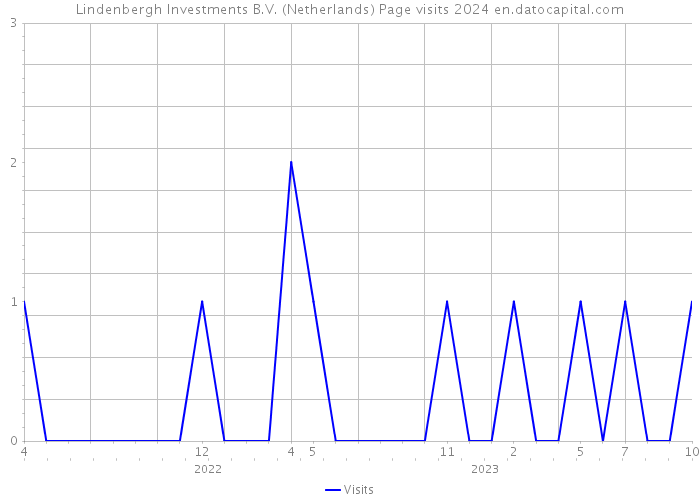 Lindenbergh Investments B.V. (Netherlands) Page visits 2024 