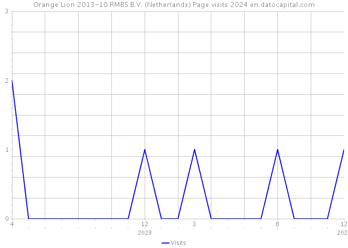 Orange Lion 2013-10 RMBS B.V. (Netherlands) Page visits 2024 