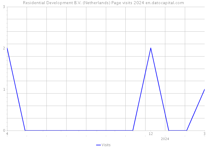 Residential Development B.V. (Netherlands) Page visits 2024 