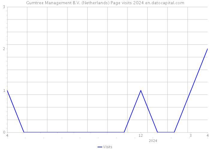 Gumtree Management B.V. (Netherlands) Page visits 2024 