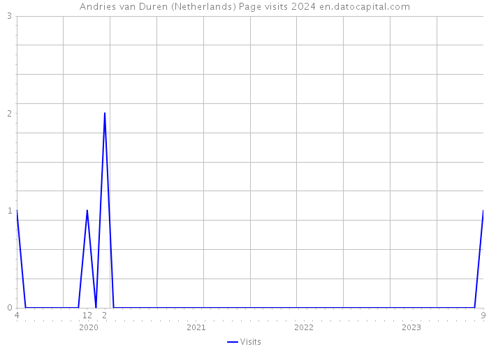 Andries van Duren (Netherlands) Page visits 2024 