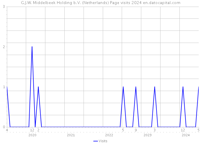 G.J.W. Middelbeek Holding b.V. (Netherlands) Page visits 2024 