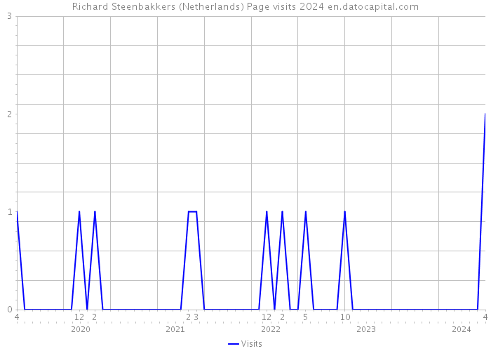 Richard Steenbakkers (Netherlands) Page visits 2024 