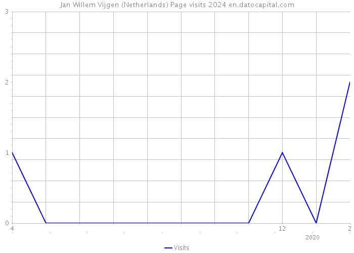 Jan Willem Vijgen (Netherlands) Page visits 2024 