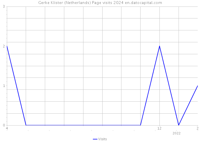 Gerke Klister (Netherlands) Page visits 2024 