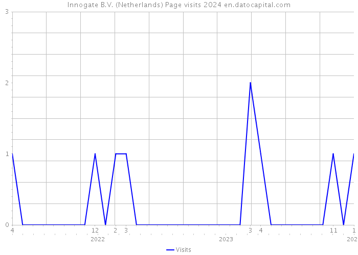 Innogate B.V. (Netherlands) Page visits 2024 