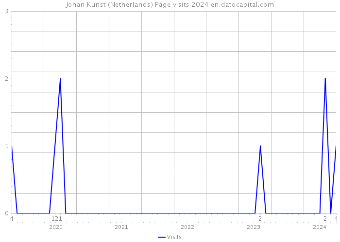 Johan Kunst (Netherlands) Page visits 2024 