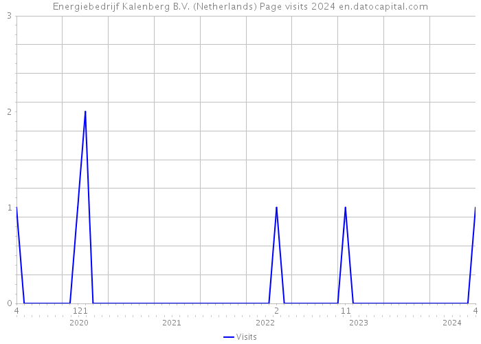 Energiebedrijf Kalenberg B.V. (Netherlands) Page visits 2024 
