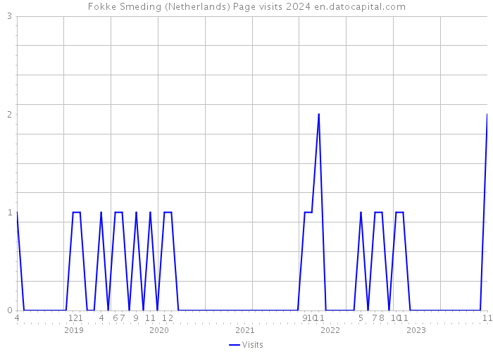 Fokke Smeding (Netherlands) Page visits 2024 