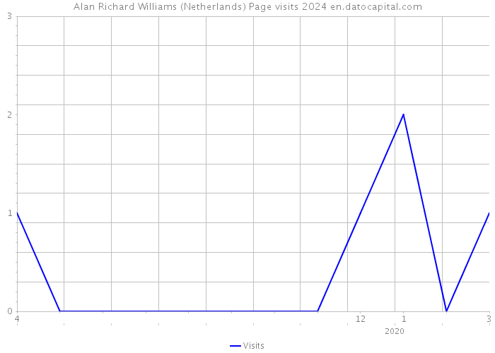 Alan Richard Williams (Netherlands) Page visits 2024 