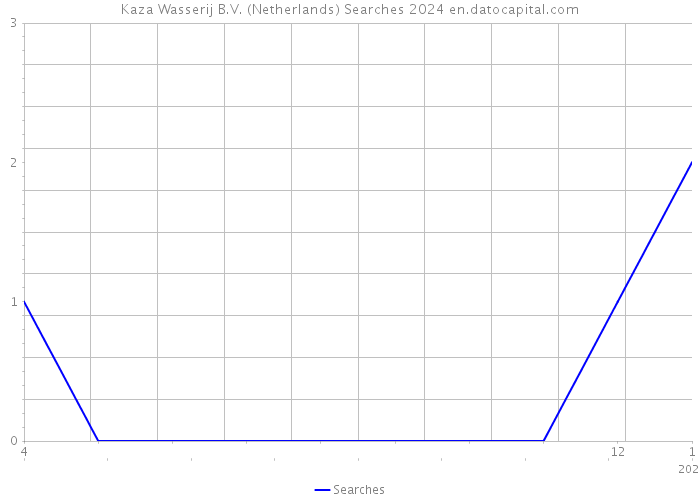 Kaza Wasserij B.V. (Netherlands) Searches 2024 