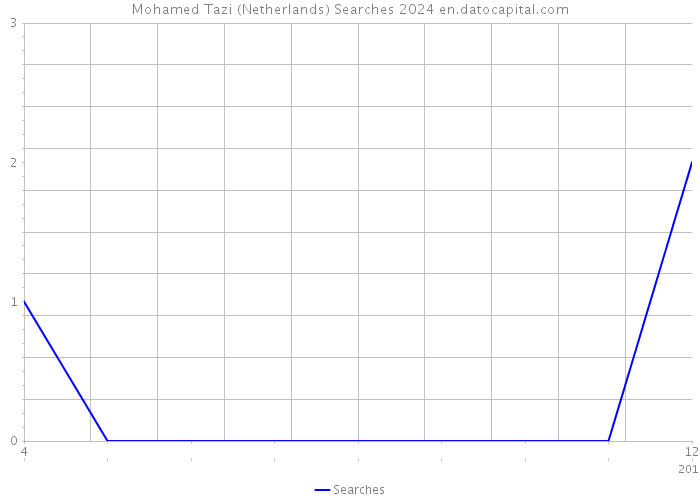 Mohamed Tazi (Netherlands) Searches 2024 
