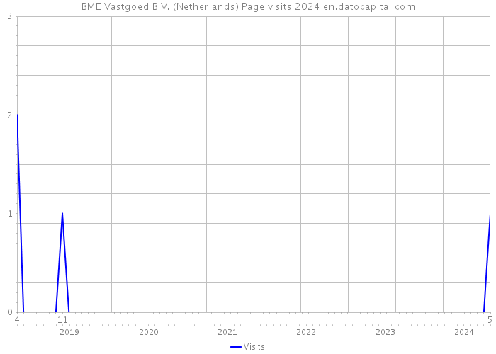 BME Vastgoed B.V. (Netherlands) Page visits 2024 
