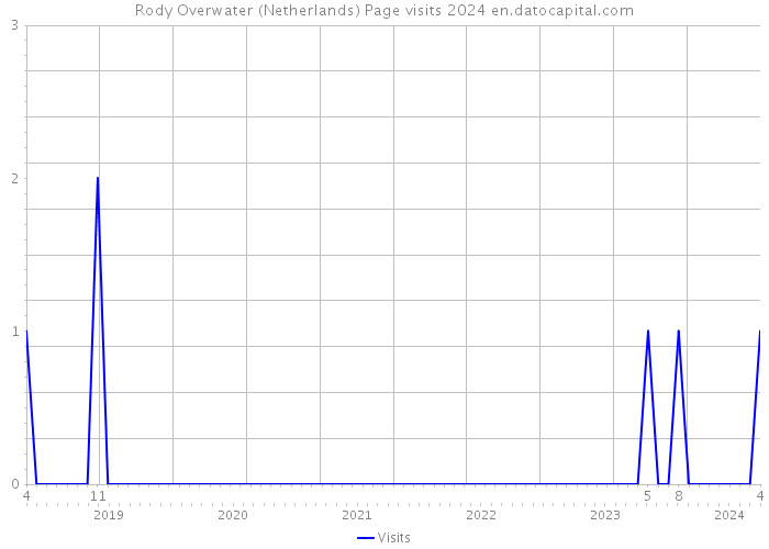 Rody Overwater (Netherlands) Page visits 2024 