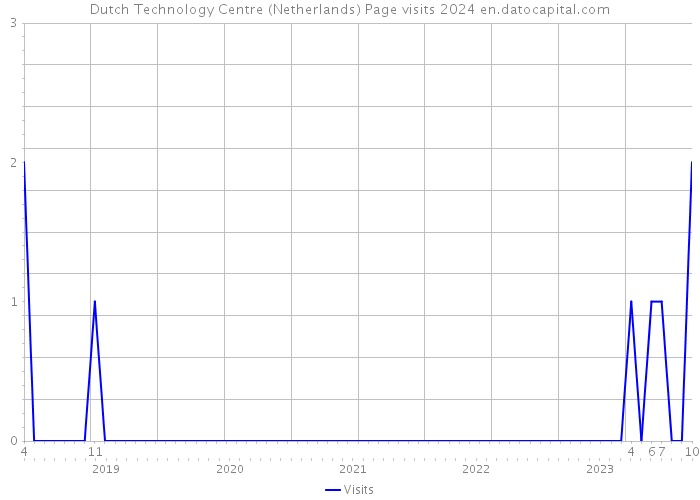 Dutch Technology Centre (Netherlands) Page visits 2024 