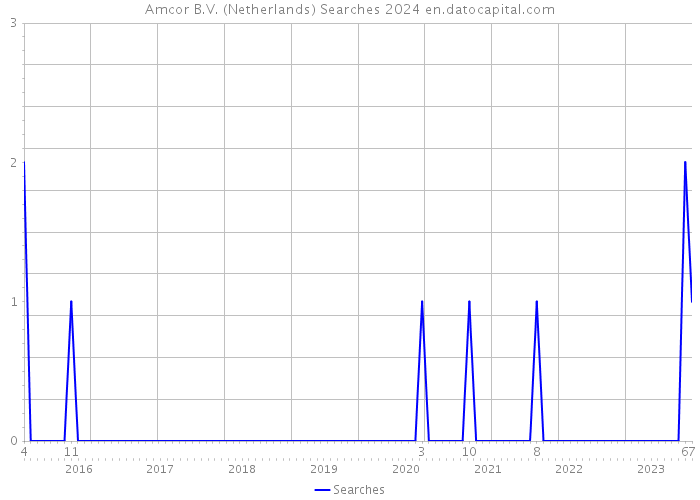 Amcor B.V. (Netherlands) Searches 2024 