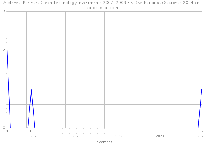 AlpInvest Partners Clean Technology Investments 2007-2009 B.V. (Netherlands) Searches 2024 