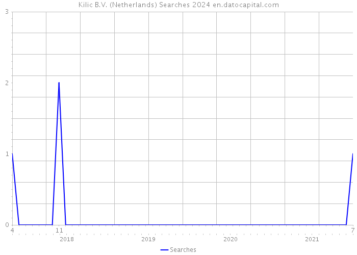 Kilic B.V. (Netherlands) Searches 2024 