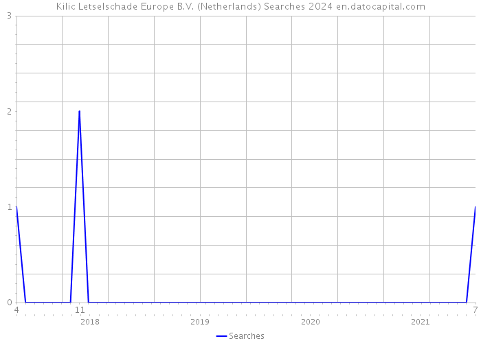 Kilic Letselschade Europe B.V. (Netherlands) Searches 2024 