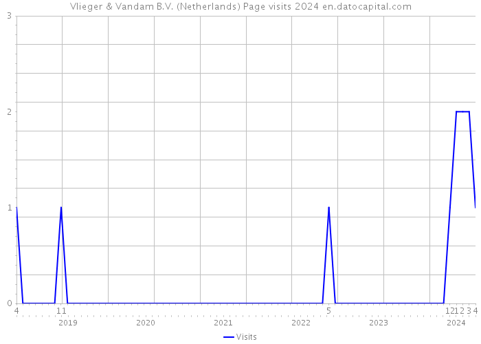 Vlieger & Vandam B.V. (Netherlands) Page visits 2024 