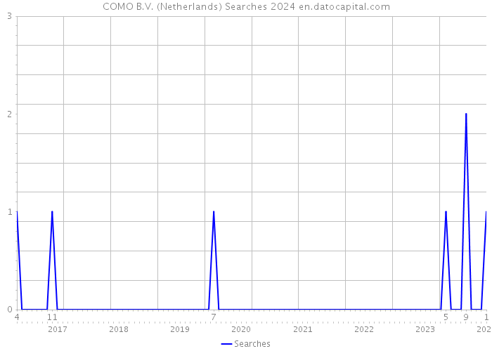 COMO B.V. (Netherlands) Searches 2024 