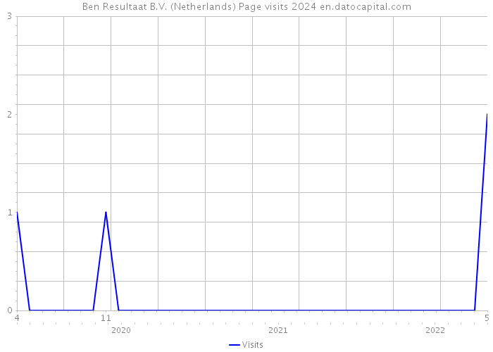 Ben Resultaat B.V. (Netherlands) Page visits 2024 