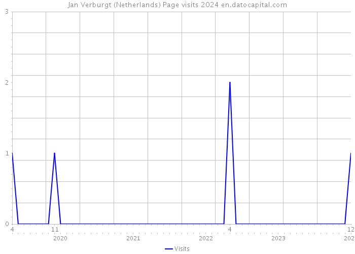 Jan Verburgt (Netherlands) Page visits 2024 