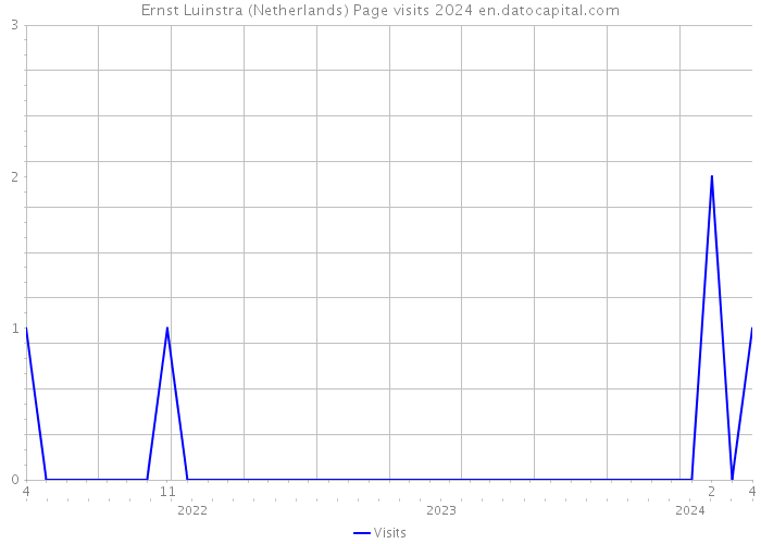 Ernst Luinstra (Netherlands) Page visits 2024 