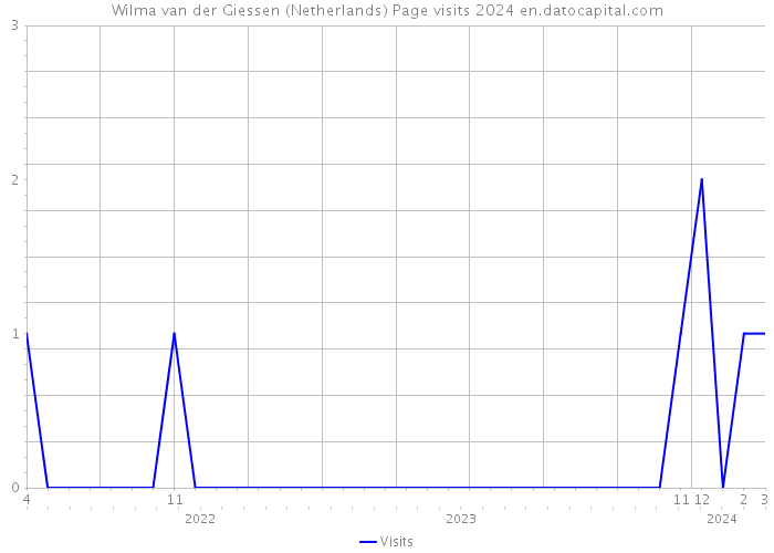 Wilma van der Giessen (Netherlands) Page visits 2024 