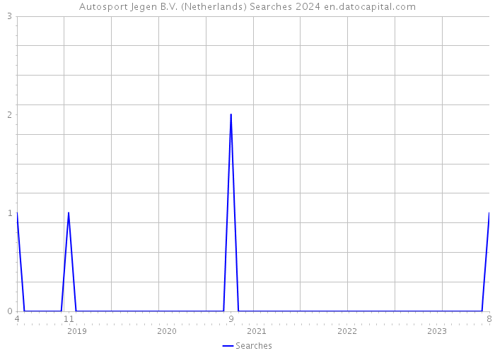 Autosport Jegen B.V. (Netherlands) Searches 2024 