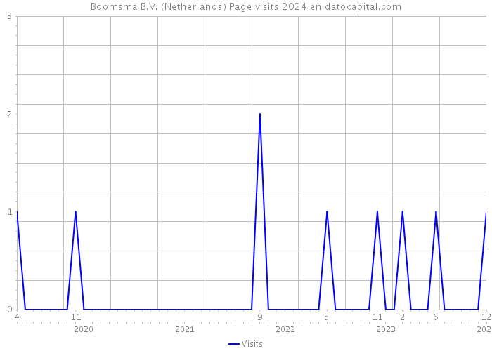 Boomsma B.V. (Netherlands) Page visits 2024 