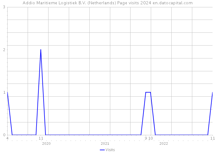 Addio Maritieme Logistiek B.V. (Netherlands) Page visits 2024 